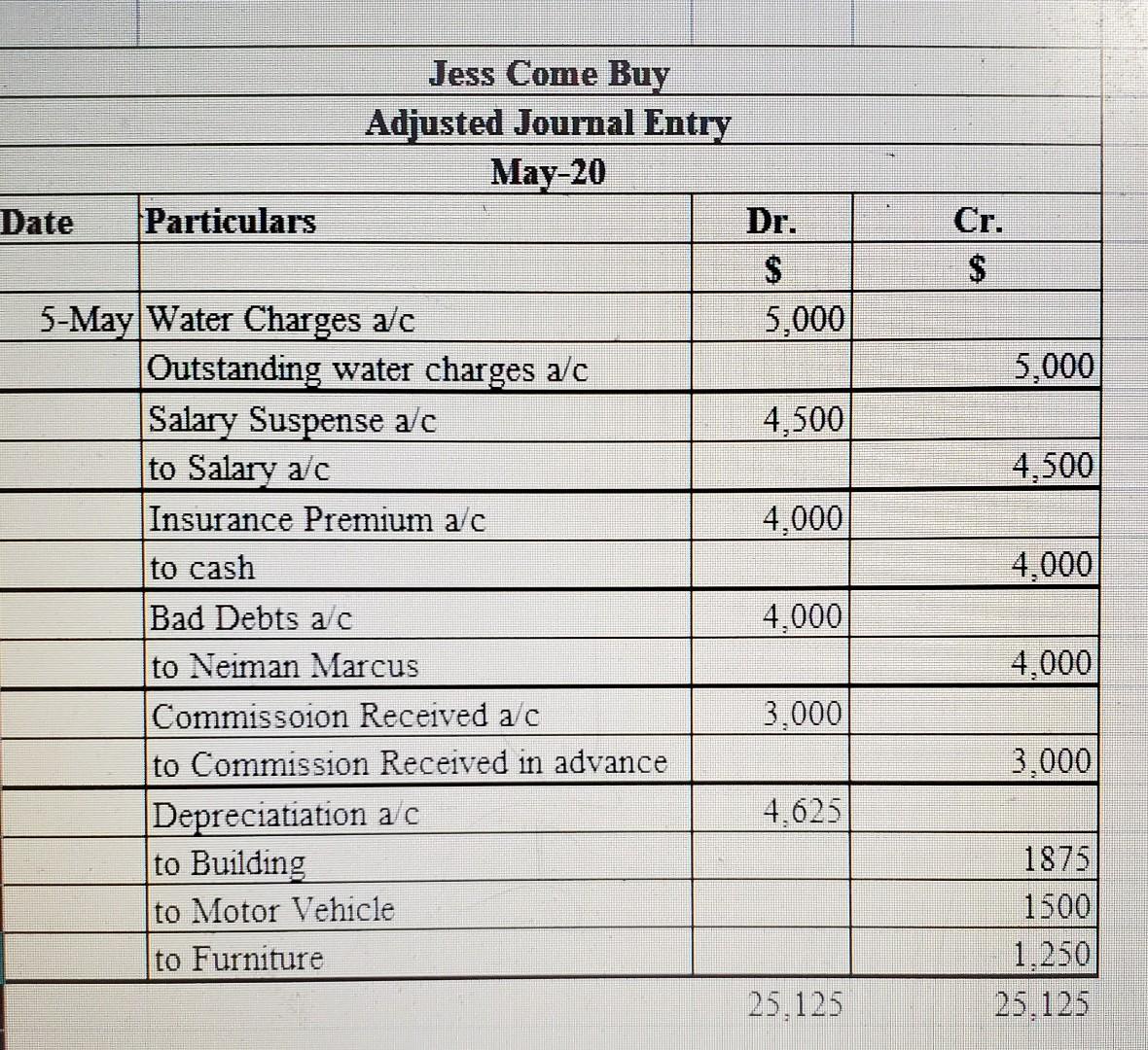 paid for store furniture by cheque $50,000. May 3 bought merchandise for
