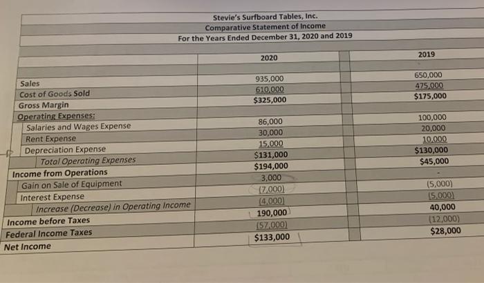 a Comparative Income Statement. Copy the financial statements spreadsheet and insert a