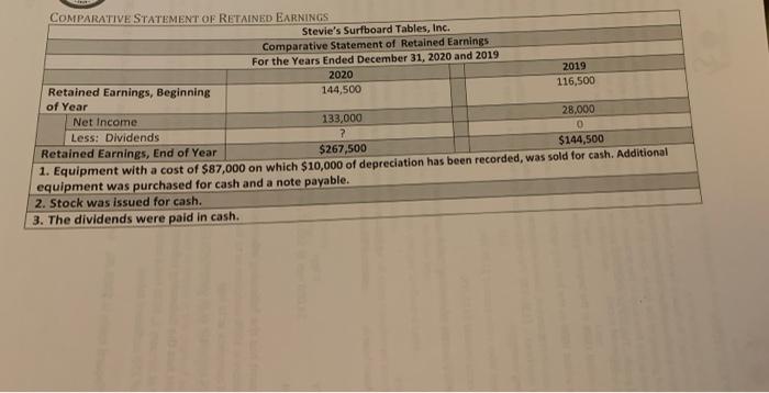column to add the percentages. nimichand calculate the ratins he Stevie's Surfboard