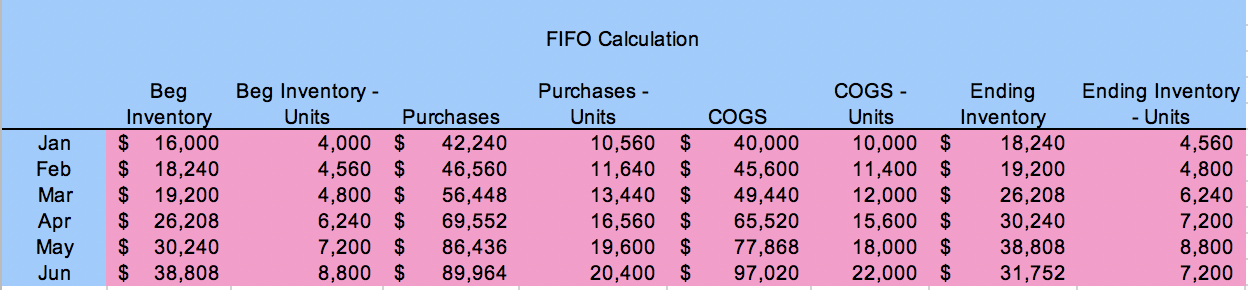 You need to prepare a comprehensive 6-month budget, including supporting schedules and
