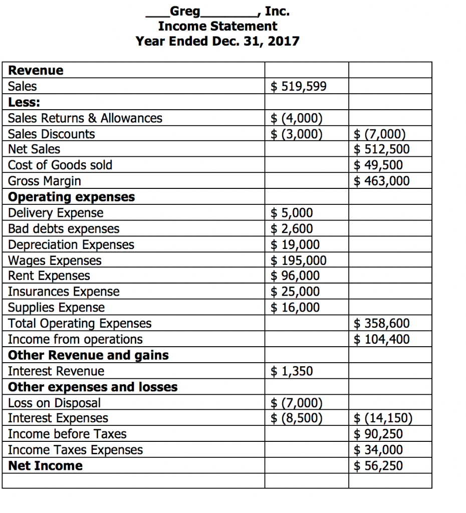 Greg, Inc. December 31, 2017 Adjusted Trial balance Debit Credit Cash 39.000