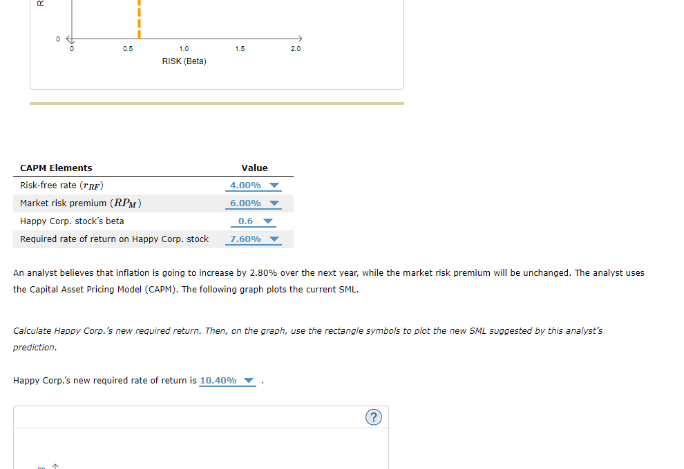 The following graph plots the current security market line (SML) and indicates