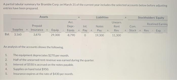  A partial tabular summary for Bramble Corp. on March 31 of