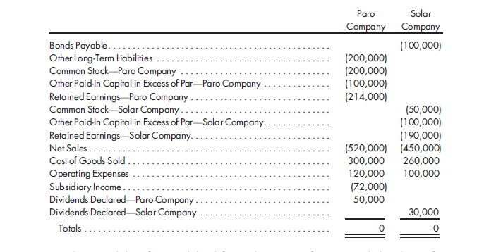 work- sheet. On January 1, 2015, Paro Company purchases 80% of the
