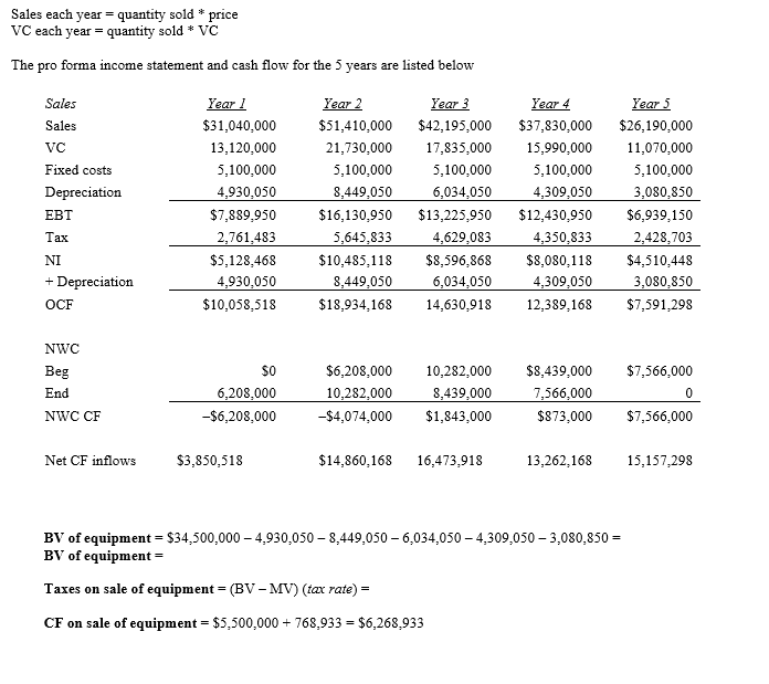 the new smartphone How sensitive is the NPV to changes in quantity
