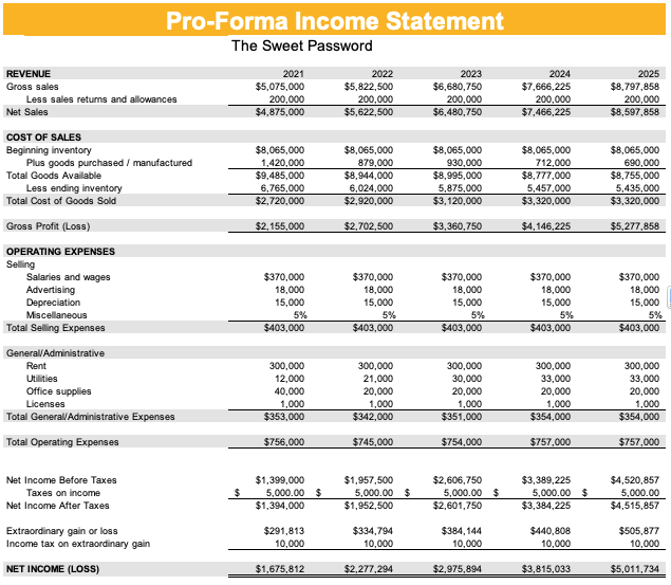 and Use of Funds and the Pro Forma Income statement for The