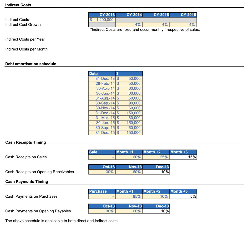 to create financial statement projections and analysis. All assignments must be submitted