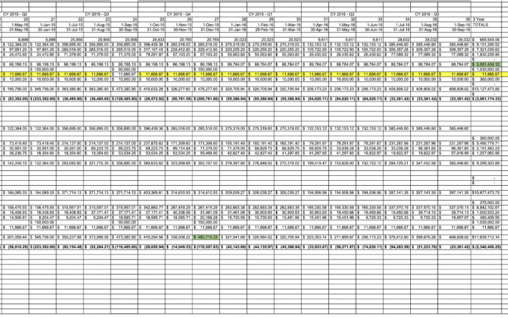 in cash flow, the business might not make it to the next
