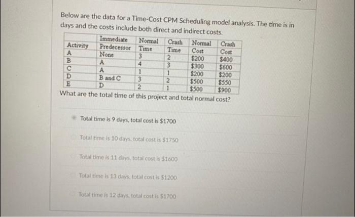  Below are the data for a Time-Cost CPM Scheduling model analysis.