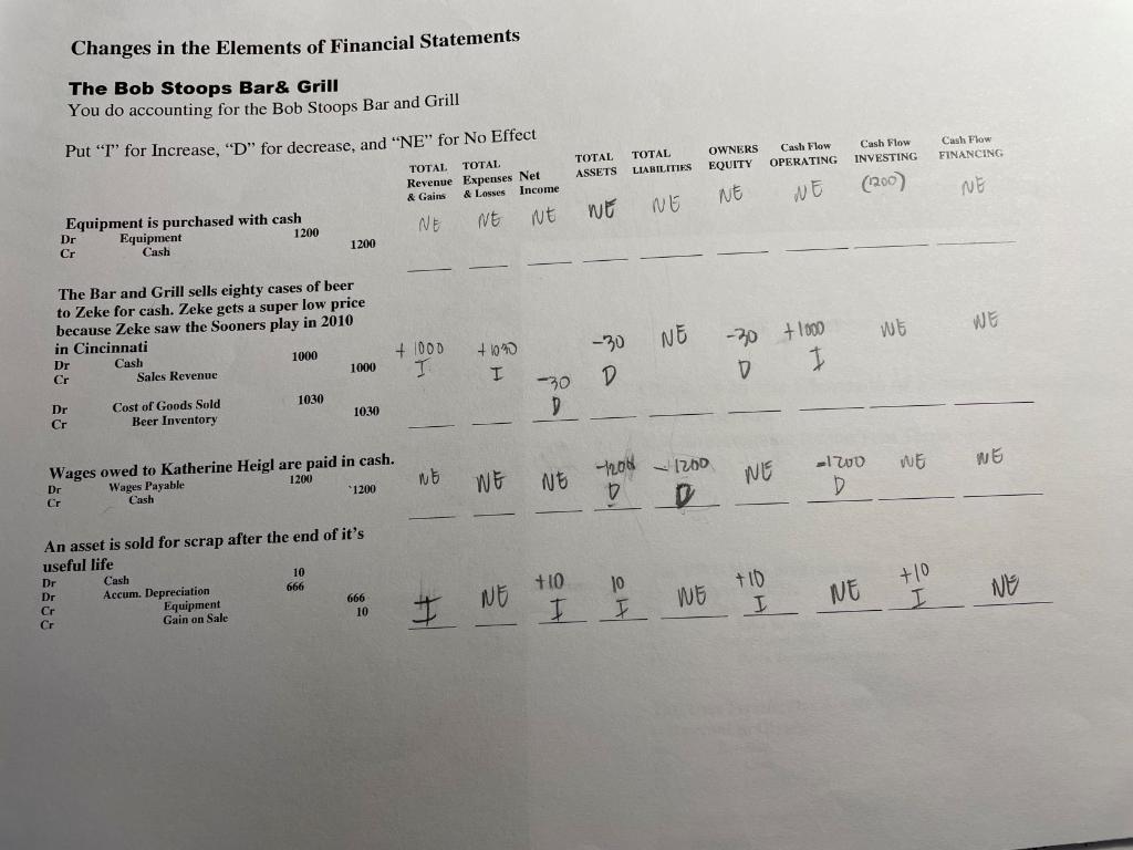 Changes in the Elements of Financial Statements The Bob Stoops Bar
