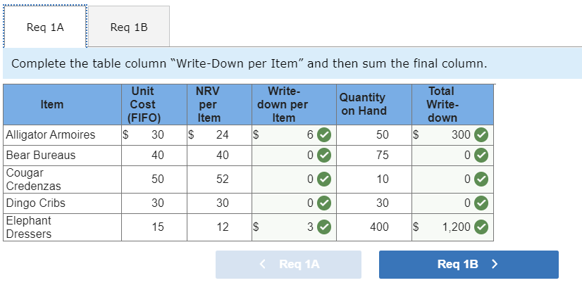  Req 1A Req 1B Complete the table column "Write-Down per Item"