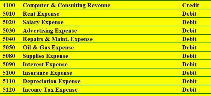 1120 Accounts Receivable 1130 Prepaid Insurance 1140 Prepaid Rent 1150 Office Supplies