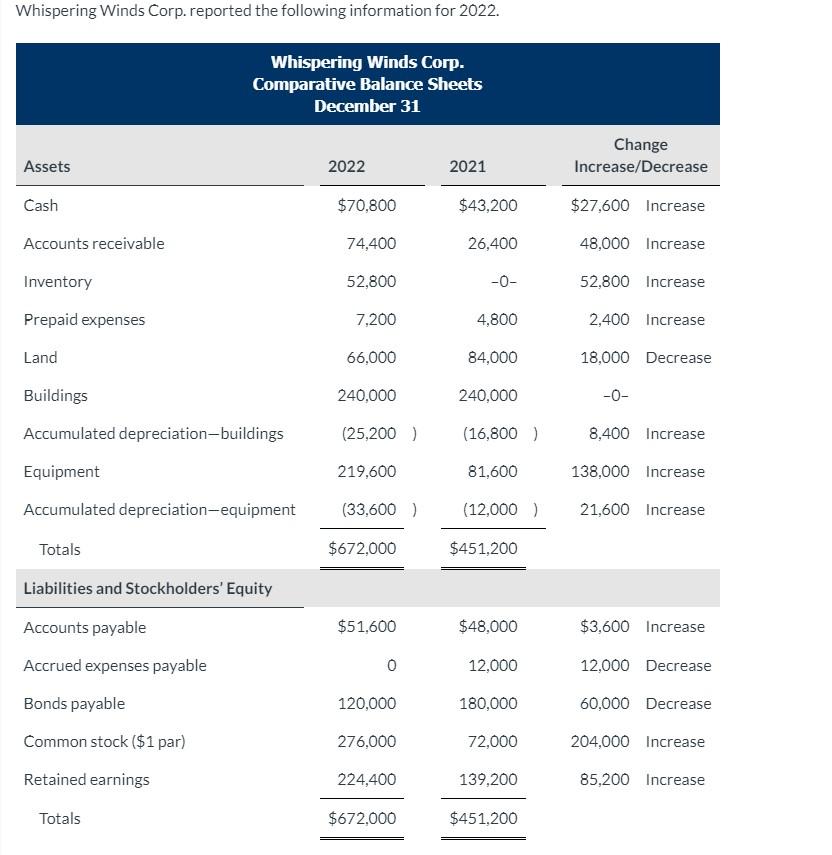 Whispering Winds Corp.reported the following information for 2022. Whispering Winds Corp.