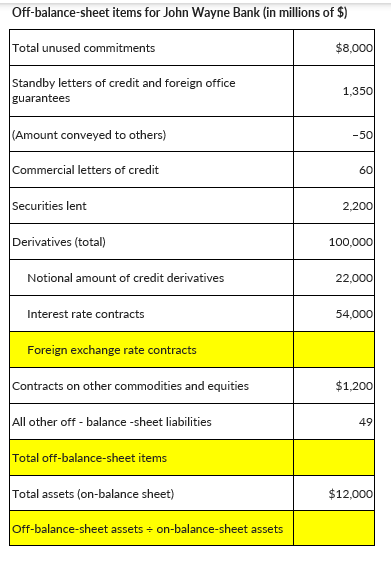  5-8. The John Wayne Bank is developing a list of off-balance-sheet