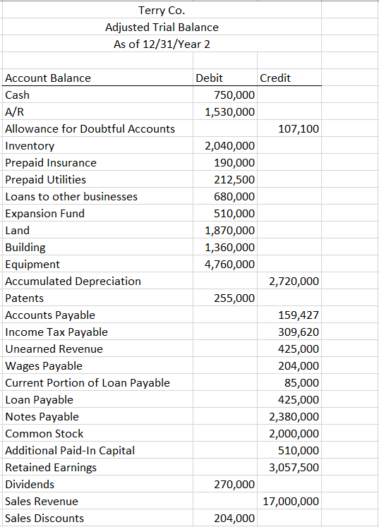 Management would like you to create Terry's financial statements, beginning with the