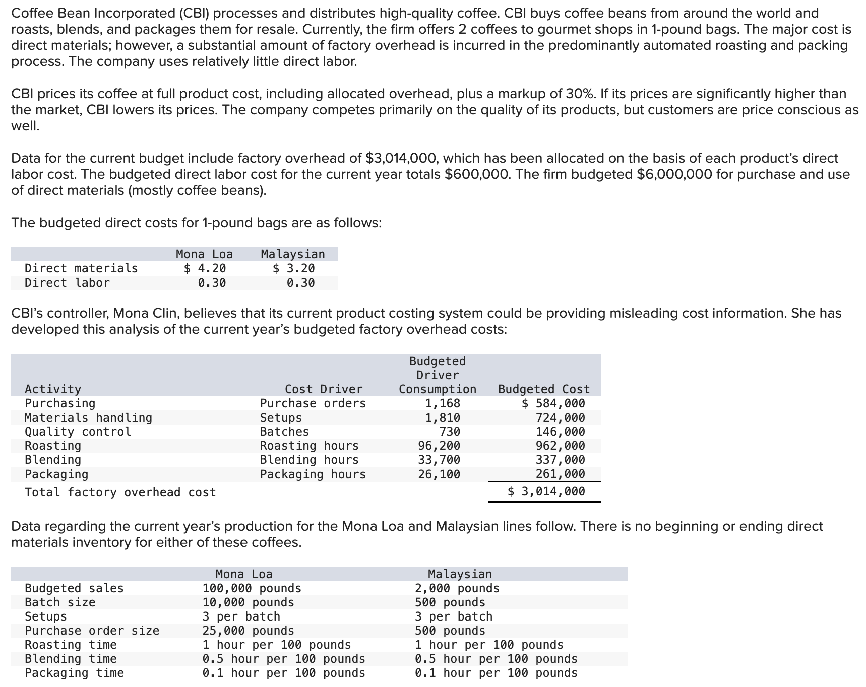 Coffee Bean Incorporated (CBI) processes and distributes high-quality coffee. CBI buys coffee