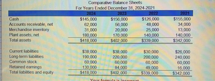 began operations in 2021. Its comparative income statements and balance sheets follow.