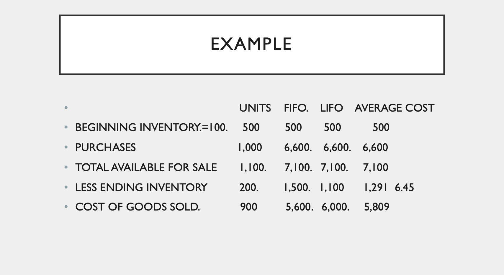 UNITS AT $5 PER UNIT=500 PURCHASES 500 UNITS AT $6 PER UNIT=3,000