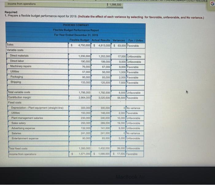 Company's 2019 master budget included the following fixed budget report. It is