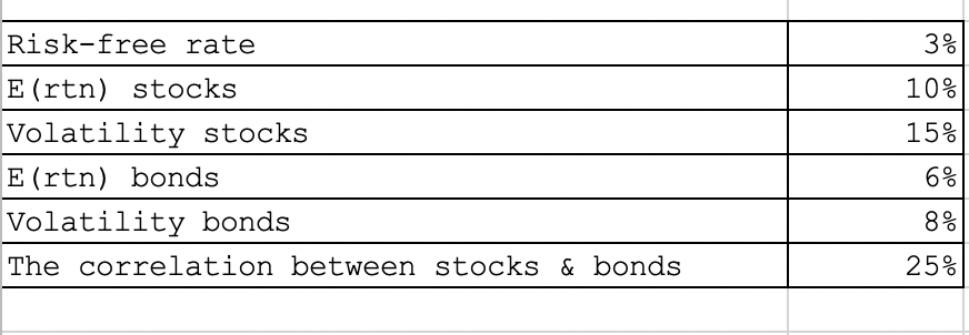 set of risky assets in Excel. Then vary the correlation between stocks