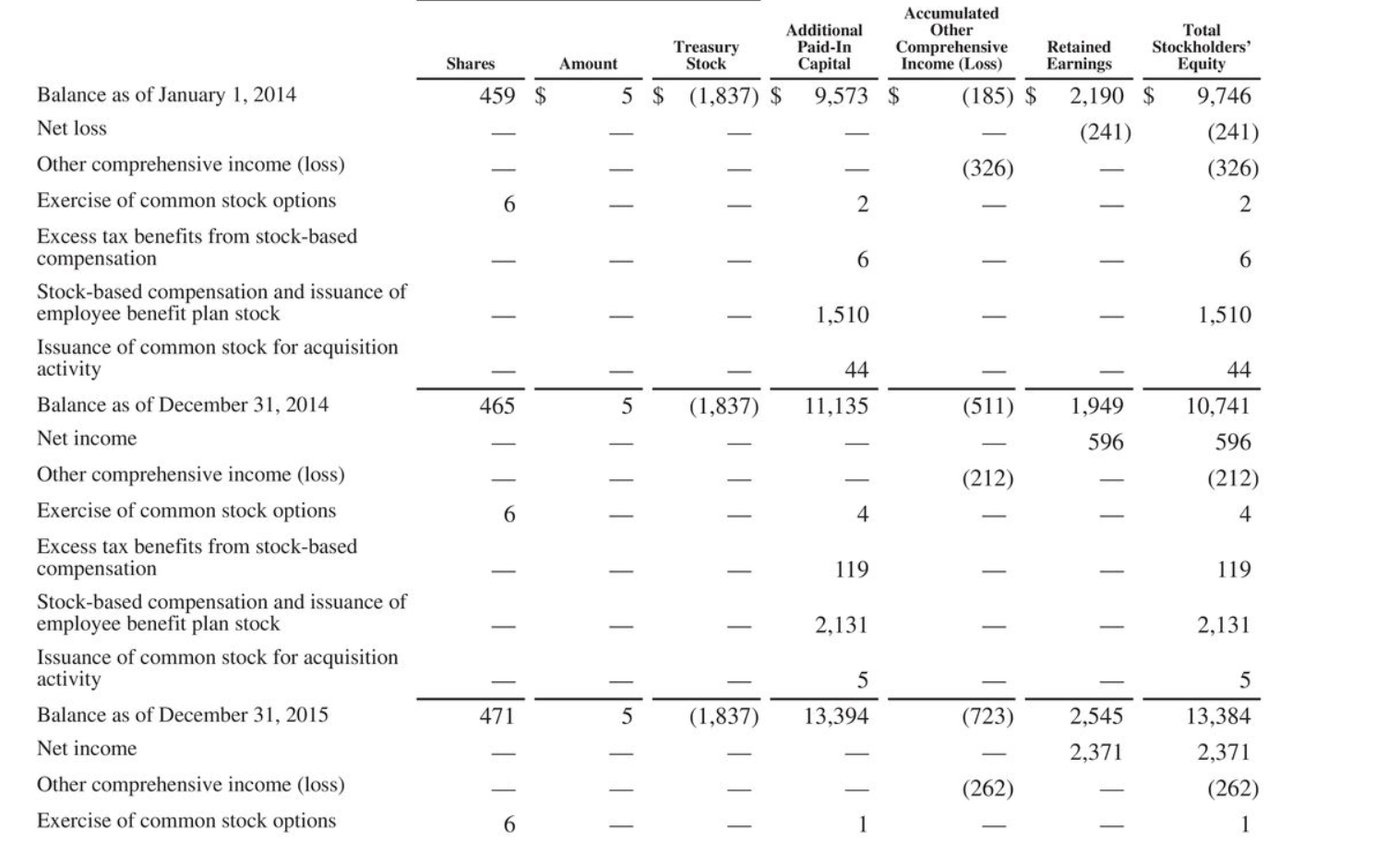 AMAZON.COM, INC. CONSOLIDATED STATEMENTS OF CASH FLOWS (in millions) Year Ended December