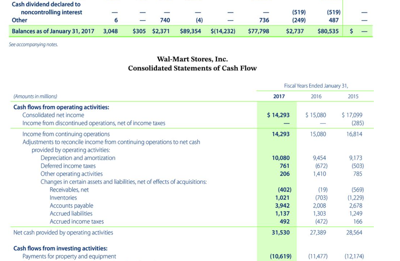 Deferred income taxes Excess tax benefits from stock-based compensation Changes in operating