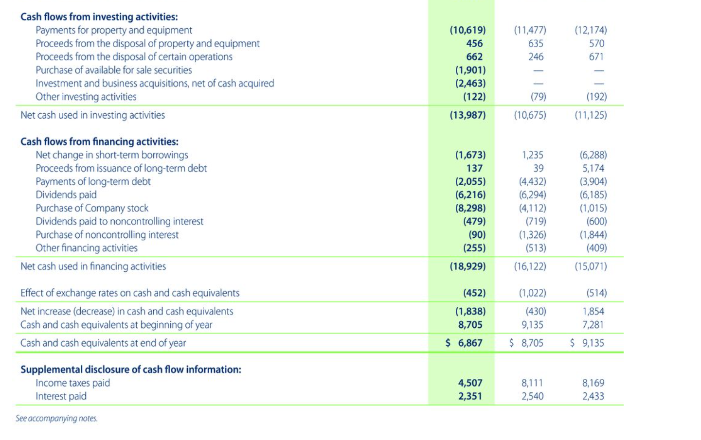 assets and liabilities: Inventories Accounts receivable, net and other Accounts payable Accrued