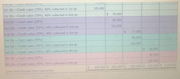 Total st 70.000 75.000 105,000 tor Cash Receipts from Customers: Accounts Receivable