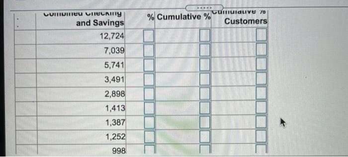 complete pareto analysis based on given data ... % Cumulative % Cumulative