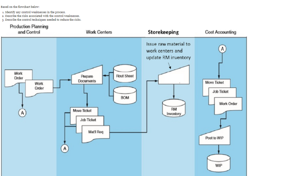  Based on the flowchart below: 1. Identify any control weaknesses in