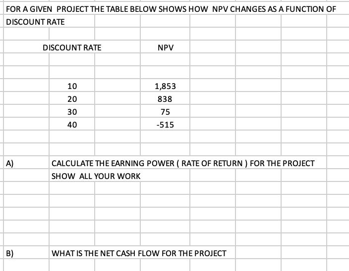  FOR A GIVEN PROJECT THE TABLE BELOW SHOWS HOW NPV CHANGES