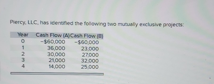 Piercy, LLC, has identified the following two mutually exclusive projects: Year