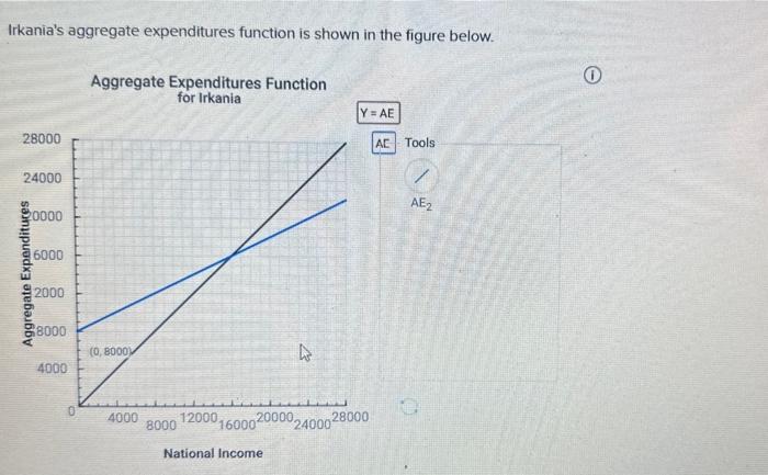  Irkania's aggregate expenditures function is shown in the figure below. a.