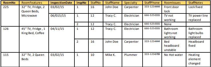 Skills needed: Given a non-normalized Relation (Table) and a set of functional