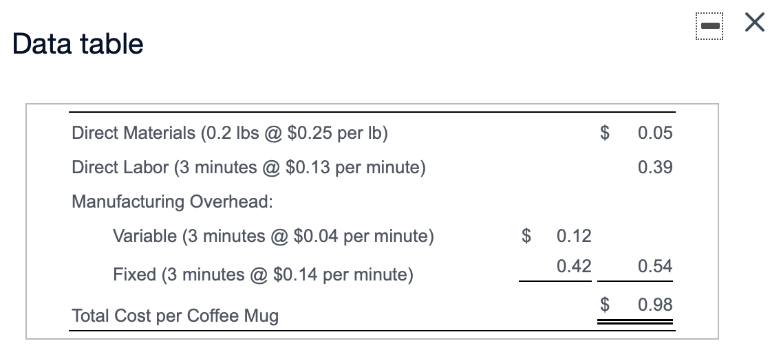 Principal Managerial Accounting Homework Question 1 Data table $ 0.05 0.39 Direct