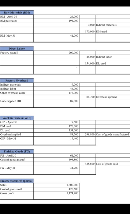 Question 5 Raw Materials (RM) RM - April 30 RM purchases 26,000