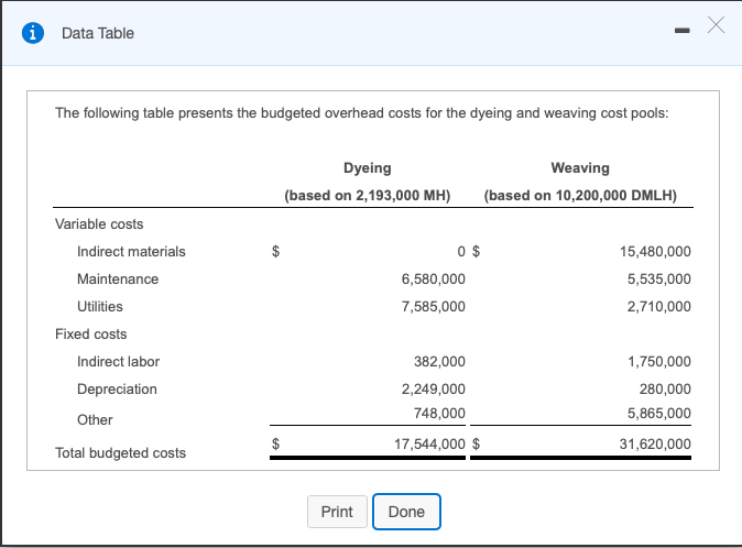dyeing. Calculate the budgeted unit cost of a blue rug for the