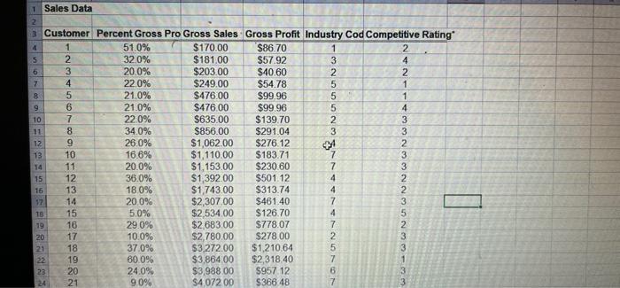 in the Excel file Sales Data, using the vari- ables Percent Gross