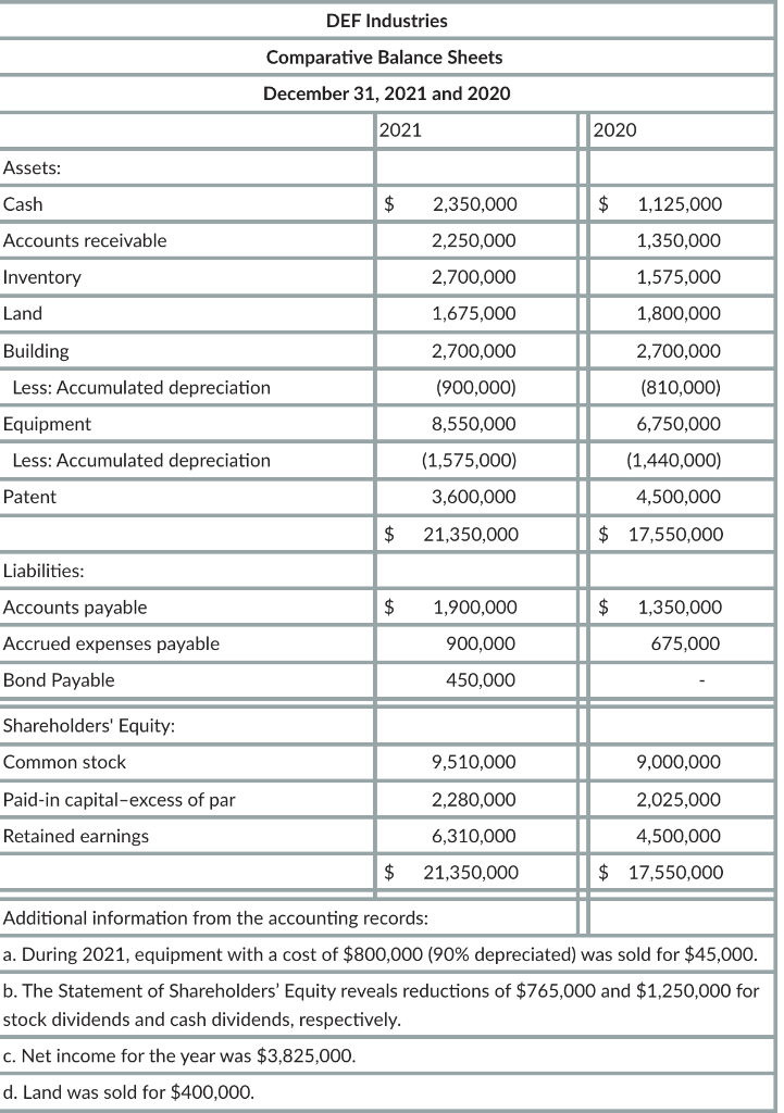  Prepare a statement of cash flow using the indirect method. DEF