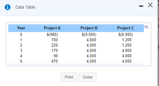  Data Table Year 0 1 2 3 4 5 Project A