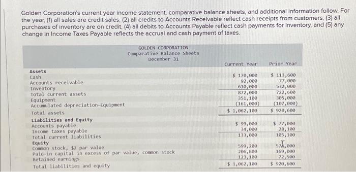 please help solve Golden Corporation's current year income statement, comparative balance sheets,