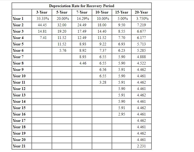 ******i need help with this form 4562 for year 2020 (Pages 1&2)*******