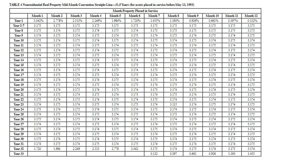 during 2020: Asset Cost Date Placed in Service Office furniture $ 370,000