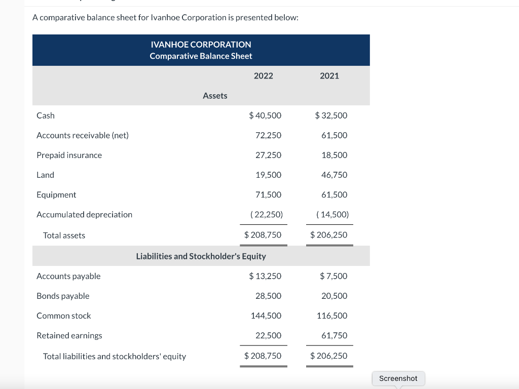 A comparative balance sheet for Ivanhoe Corporation is presented below: IVANHOE