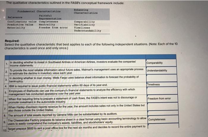  The qualitative characteristics outlined in the FASB's conceptual framework include: Enhancing
