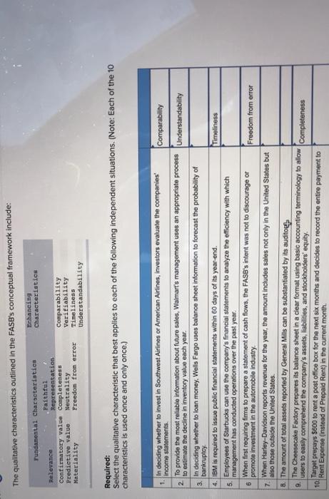 Characteristics Fundamental characteristics Faithful Relevance Representation Confirmatory value completeness Predictive value Neutrality