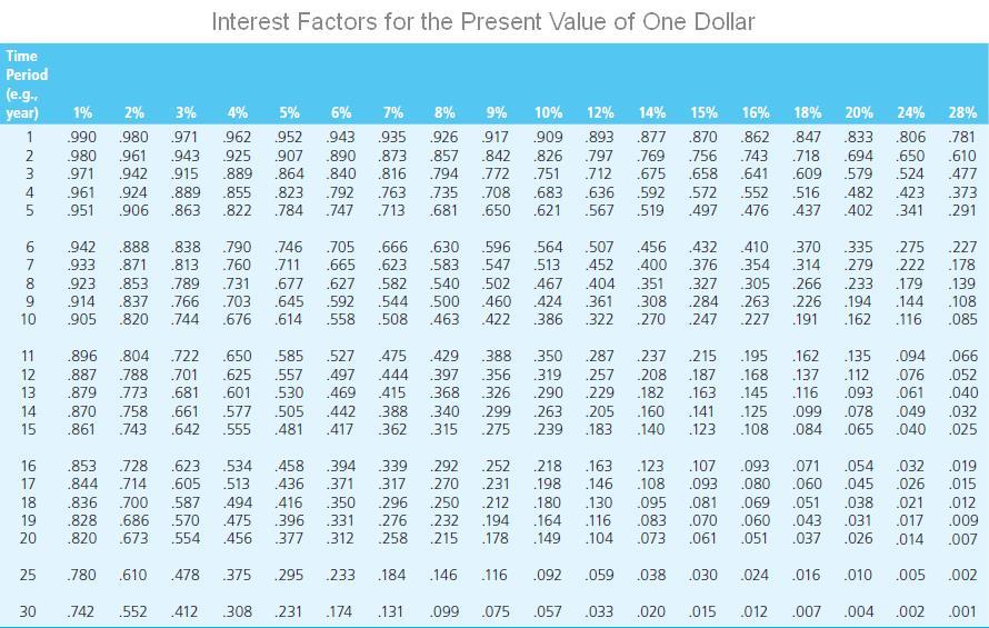 Both dropdowns are should/should not Interest Factors for the Present Value of