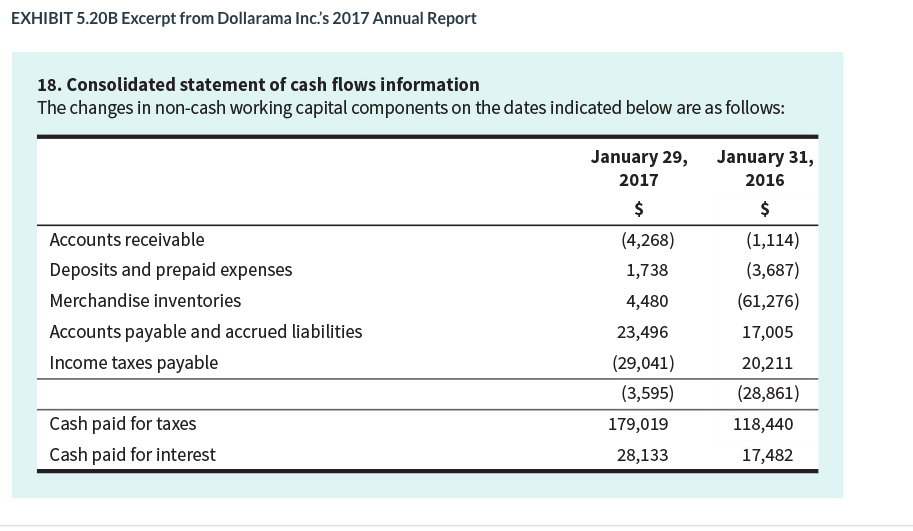 January 31, 2016, along with related note disclosure. EXHIBIT 5.20A Dollarama Inc.'s