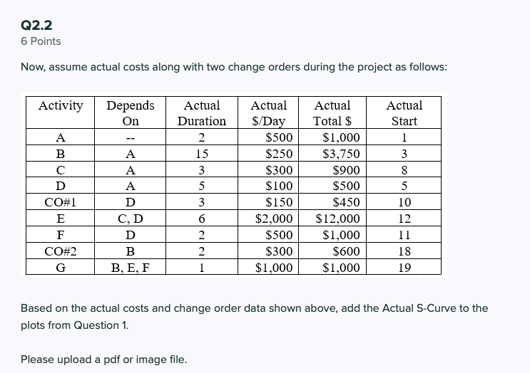 activities shown in the table below, develop a plot that shows the