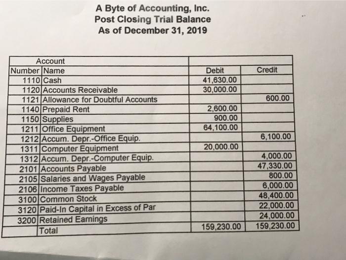 2202 Notes Payable 20 000 00 4,000.00 3,665.00 A Byte of Accounting,